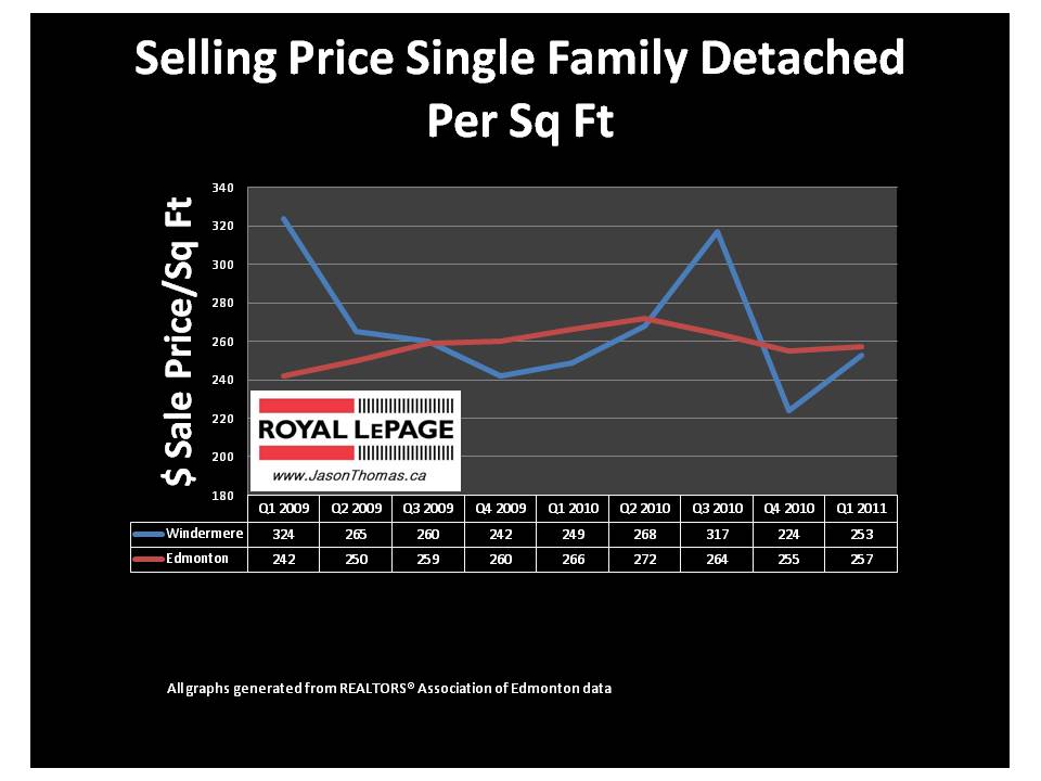 Windermere Edmonton Real Estate Average sale price per square foot 2011